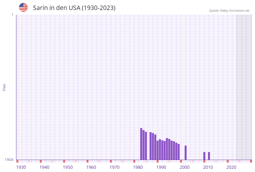 Sarin in der Vornamen-Hitliste von den USA (1930-2023) Sarin in der Vornamen-Hitliste von den USA (1930-2023)