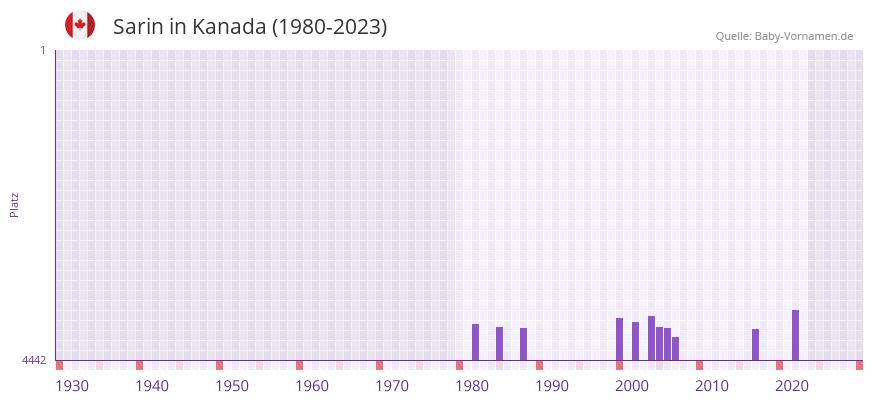 Sarin in der Vornamen-Hitliste von Kanada (1980-2023) Sarin in der Vornamen-Hitliste von Kanada (1980-2023)