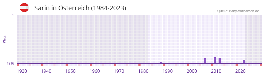 Sarin in der Vornamen-Hitliste von Österreich (1984-2023) Sarin in der Vornamen-Hitliste von Österreich (1984-2023)