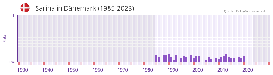 Sarina in der Vornamen-Hitliste von Dnemark (1985-2023)