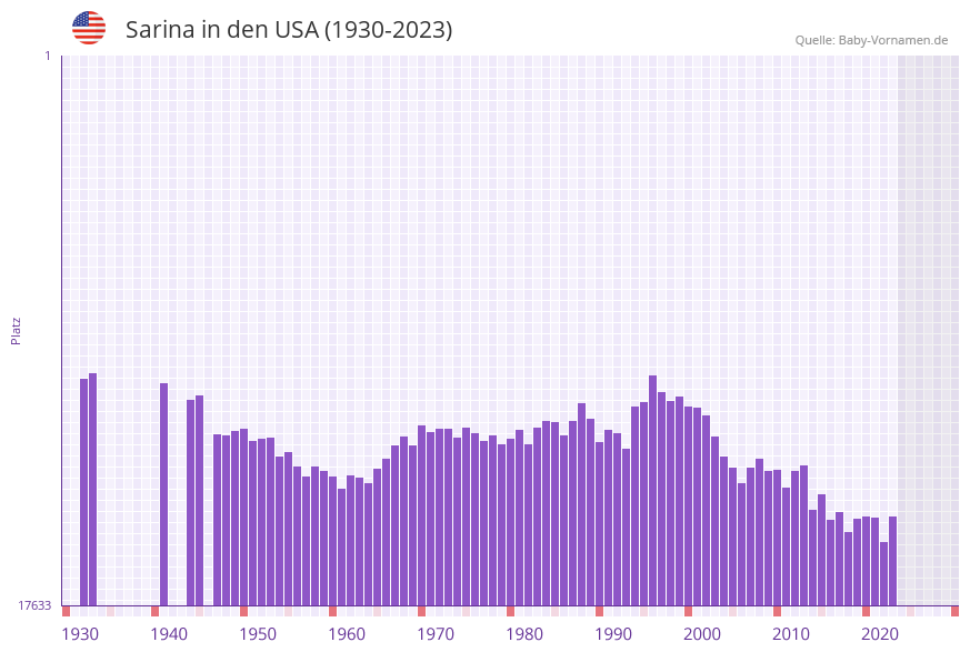Sarina in der Vornamen-Hitliste von den USA (1930-2023)