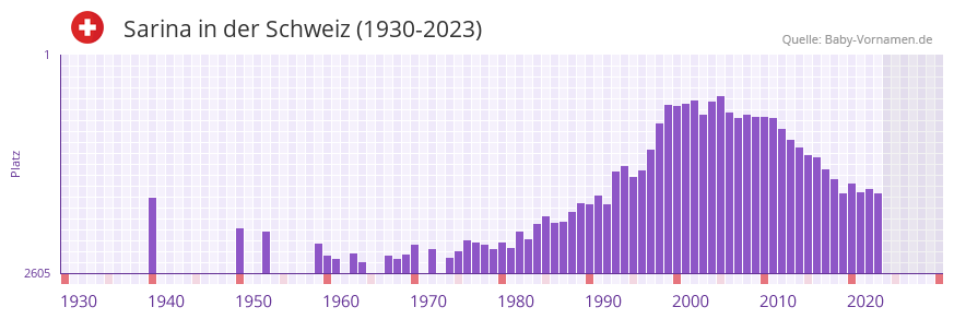 Sarina in der Vornamen-Hitliste von der Schweiz (1930-2023)