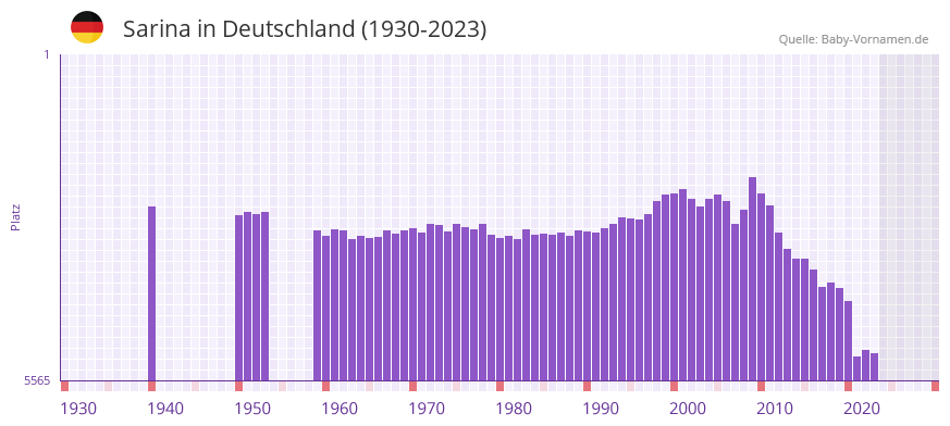 Sarina in der Vornamen-Hitliste von Deutschland (1930-2023)