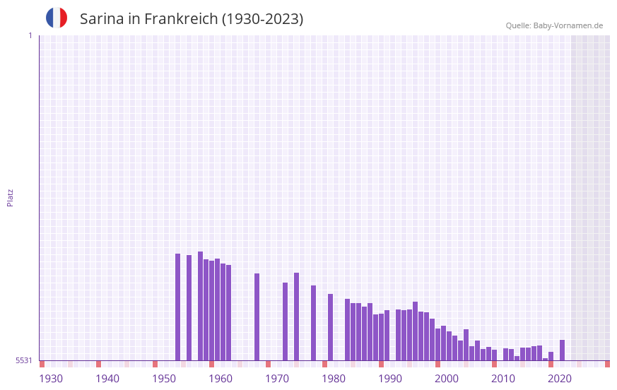 Sarina in der Vornamen-Hitliste von Frankreich (1930-2023)