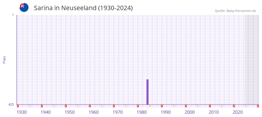 Sarina in der Vornamen-Hitliste von Neuseeland (1930-2024)