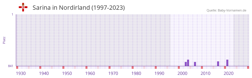 Sarina in der Vornamen-Hitliste von Nordirland (1997-2023)