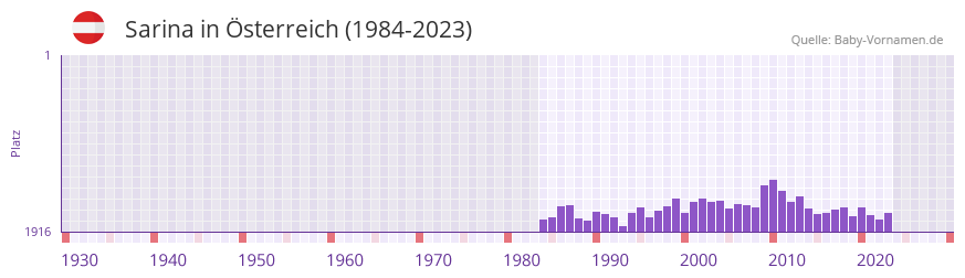 Sarina in der Vornamen-Hitliste von sterreich (1984-2023)
