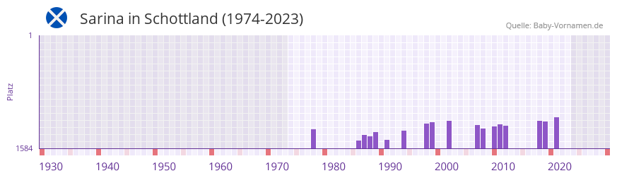 Sarina in der Vornamen-Hitliste von Schottland (1974-2023)