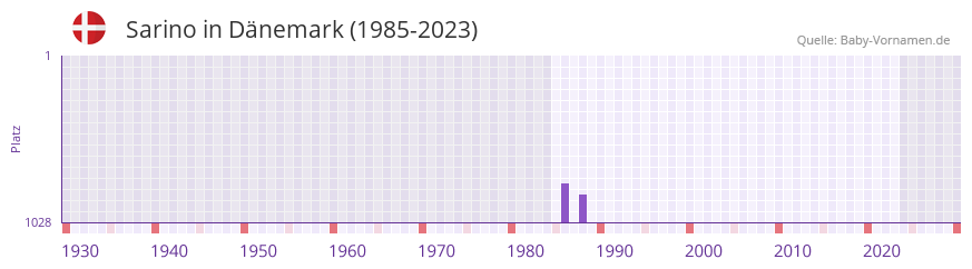 Sarino in der Vornamen-Hitliste von Dnemark (1985-2023)
