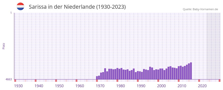 Sarissa in der Vornamen-Hitliste von der Niederlande (1930-2023) Sarissa in der Vornamen-Hitliste von der Niederlande (1930-2023)