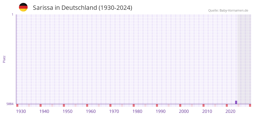 Sarissa in der Vornamen-Hitliste von Deutschland (1930-2024)