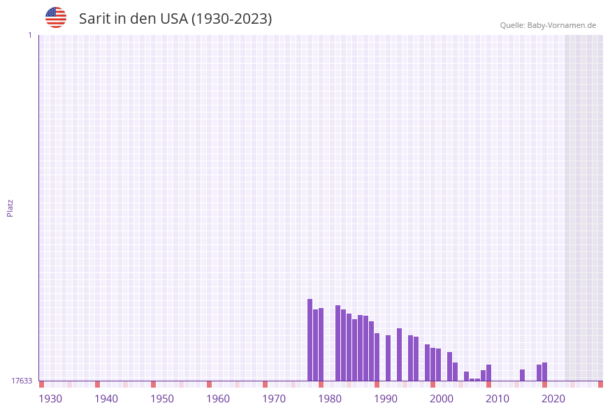 Sarit in der Vornamen-Hitliste von den USA (1930-2023)