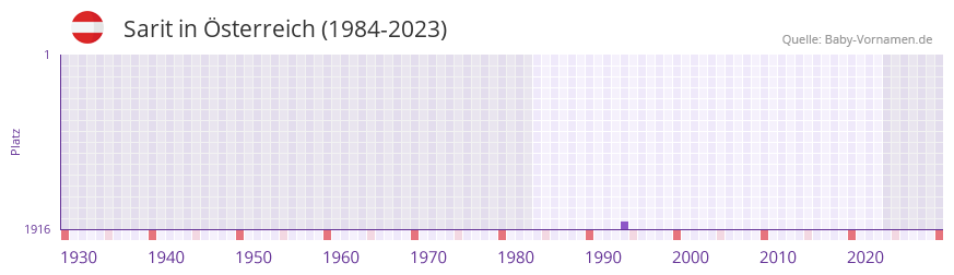Sarit in der Vornamen-Hitliste von sterreich (1984-2023)