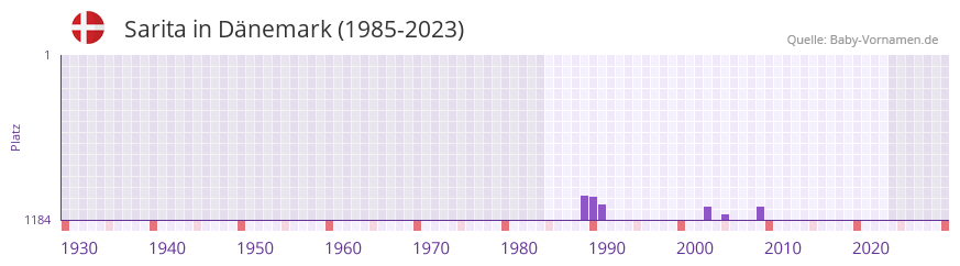 Sarita in der Vornamen-Hitliste von Dnemark (1985-2023)