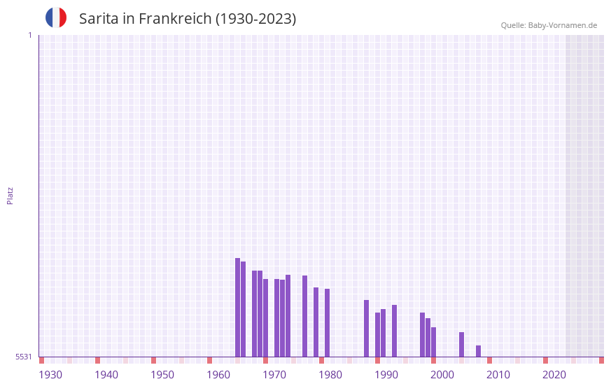 Sarita in der Vornamen-Hitliste von Frankreich (1930-2023)