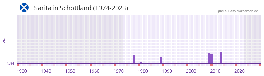 Sarita in der Vornamen-Hitliste von Schottland (1974-2023)