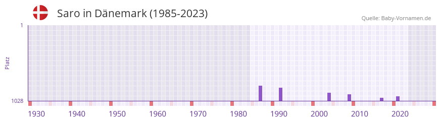 Saro in der Vornamen-Hitliste von Dänemark (1985-2023) Saro in der Vornamen-Hitliste von Dänemark (1985-2023)