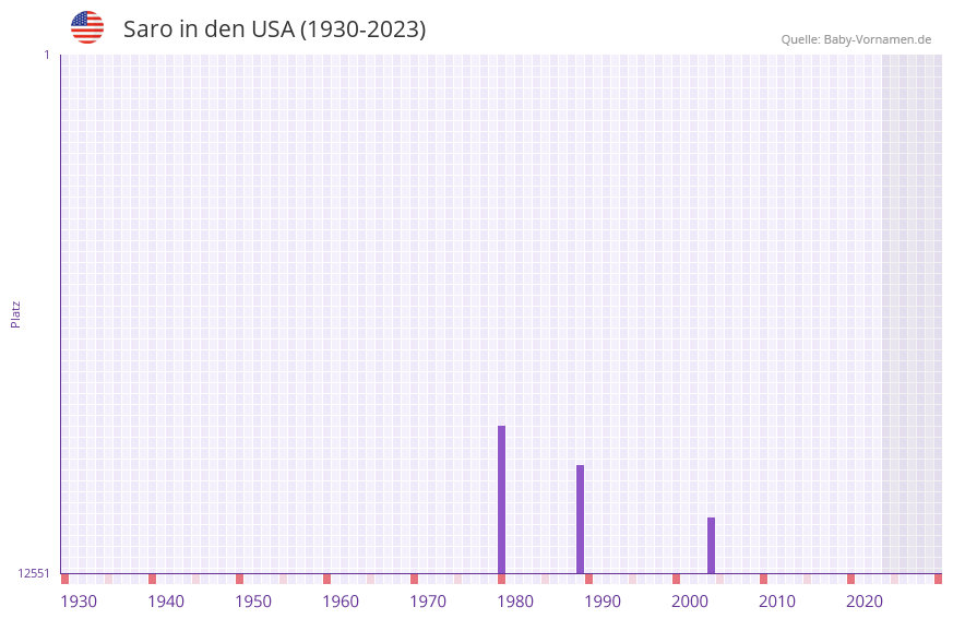 Saro in der Vornamen-Hitliste von den USA (1930-2023) Saro in der Vornamen-Hitliste von den USA (1930-2023)