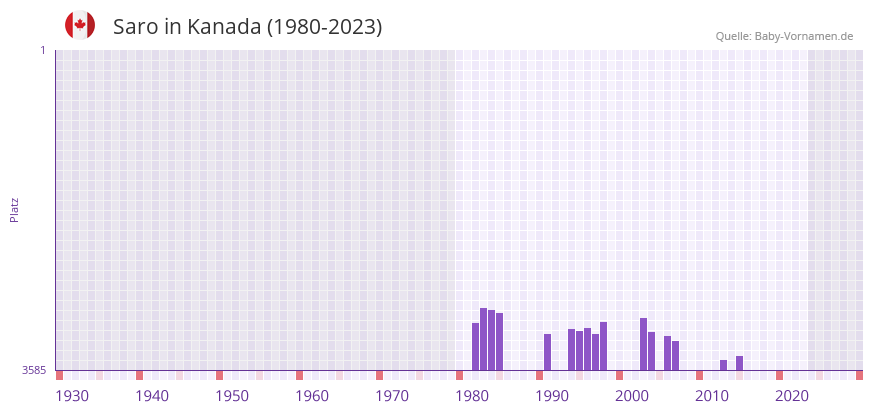 Saro in der Vornamen-Hitliste von Kanada (1980-2023) Saro in der Vornamen-Hitliste von Kanada (1980-2023)