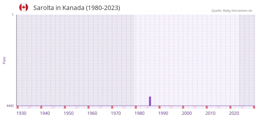Sarolta in der Vornamen-Hitliste von Kanada (1980-2023)