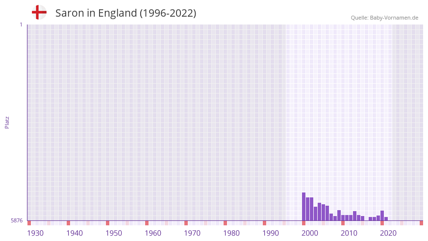 Saron in der Vornamen-Hitliste von England (1996-2022)