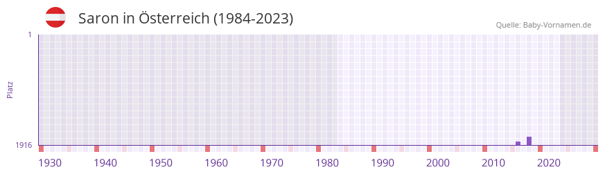 Saron in der Vornamen-Hitliste von sterreich (1984-2023)