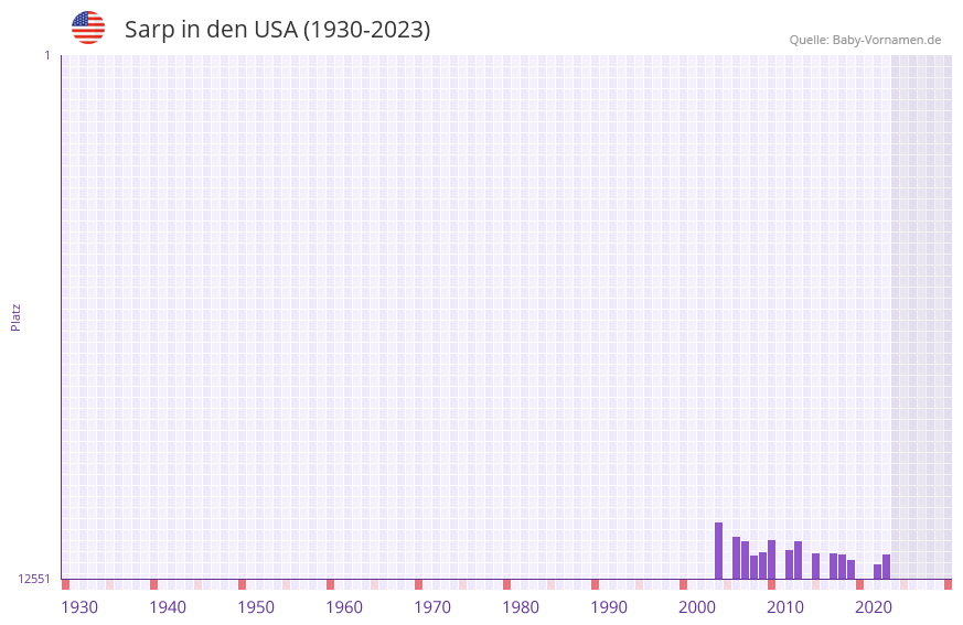 Sarp in der Vornamen-Hitliste von den USA (1930-2023)