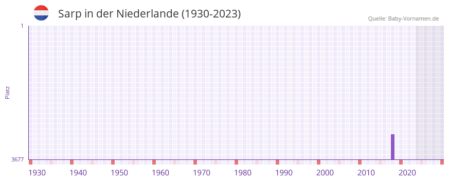 Sarp in der Vornamen-Hitliste von der Niederlande (1930-2023)