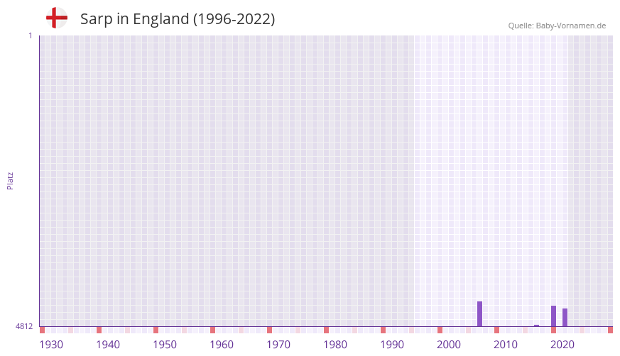 Sarp in der Vornamen-Hitliste von England (1996-2022)