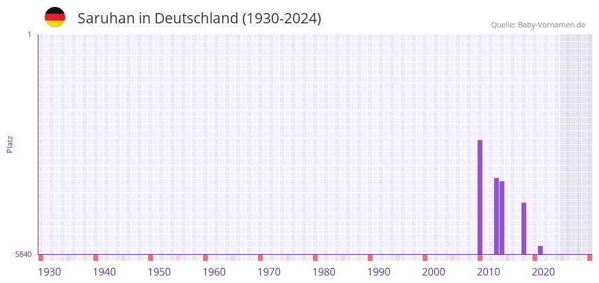 Saruhan in der Vornamen-Hitliste von Deutschland (1930-2024)