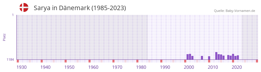 Sarya in der Vornamen-Hitliste von Dnemark (1985-2023)