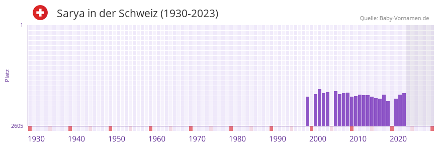 Sarya in der Vornamen-Hitliste von der Schweiz (1930-2023)