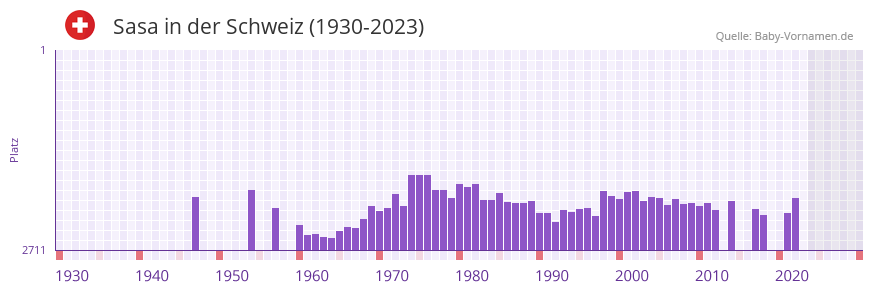 Sasa in der Vornamen-Hitliste von der Schweiz (1930-2023)