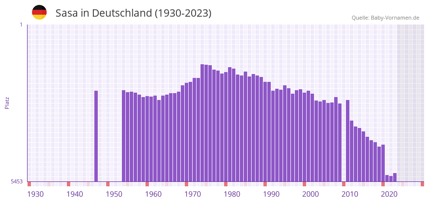 Sasa in der Vornamen-Hitliste von Deutschland (1930-2023)