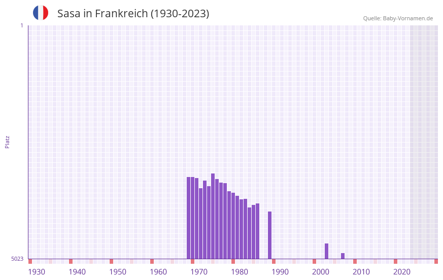 Sasa in der Vornamen-Hitliste von Frankreich (1930-2023)