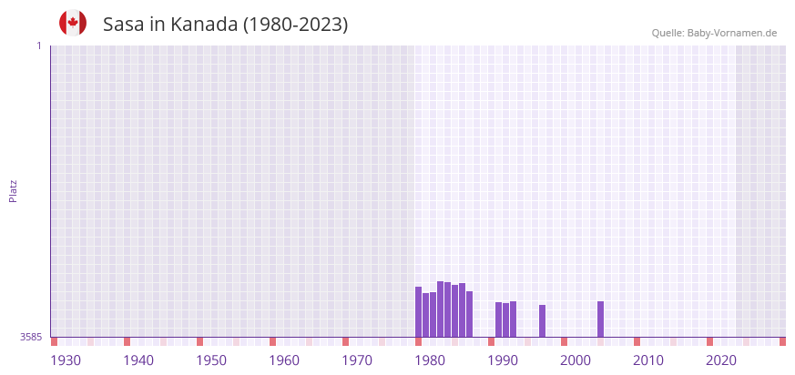 Sasa in der Vornamen-Hitliste von Kanada (1980-2023)