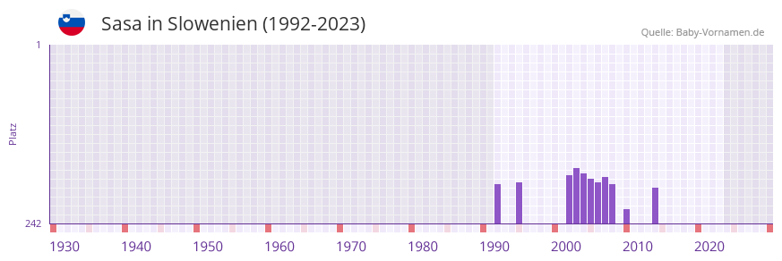 Sasa in der Vornamen-Hitliste von Slowenien (1992-2023)