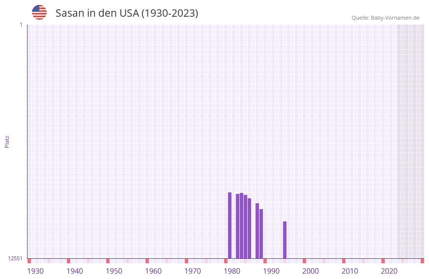 Sasan in der Vornamen-Hitliste von den USA (1930-2023) Sasan in der Vornamen-Hitliste von den USA (1930-2023)