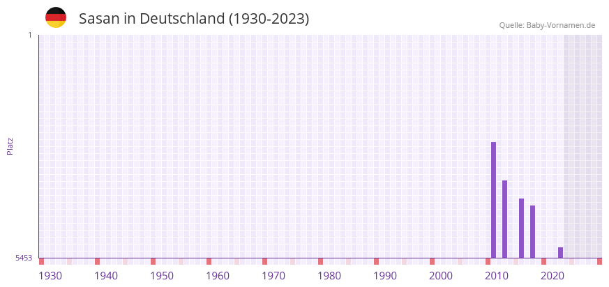 Sasan in der Vornamen-Hitliste von Deutschland (1930-2023) Sasan in der Vornamen-Hitliste von Deutschland (1930-2023)