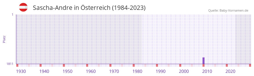 Sascha-Andre in der Vornamen-Hitliste von sterreich (1984-2023)