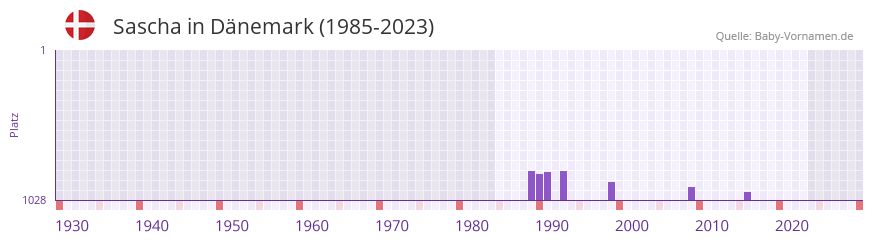 Sascha in der Vornamen-Hitliste von Dnemark (1985-2023)