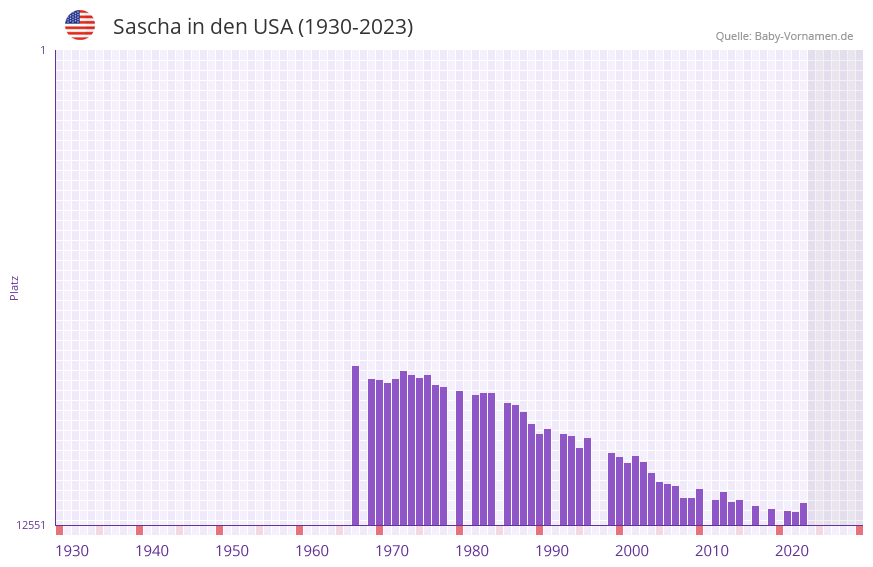 Sascha in der Vornamen-Hitliste von den USA (1930-2023)