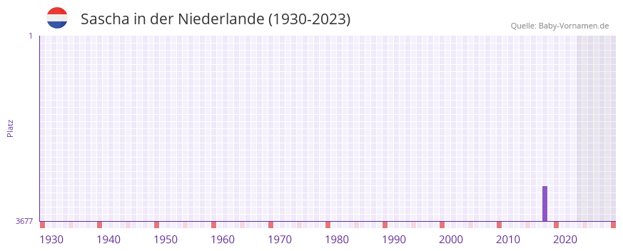 Sascha in der Vornamen-Hitliste von der Niederlande (1930-2023)