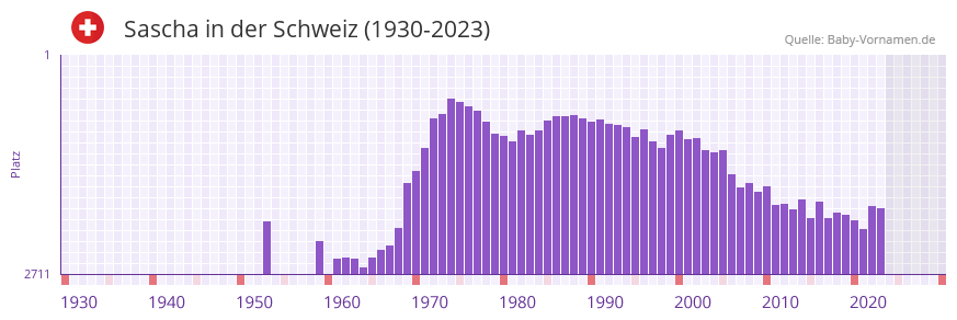 Sascha in der Vornamen-Hitliste von der Schweiz (1930-2023)