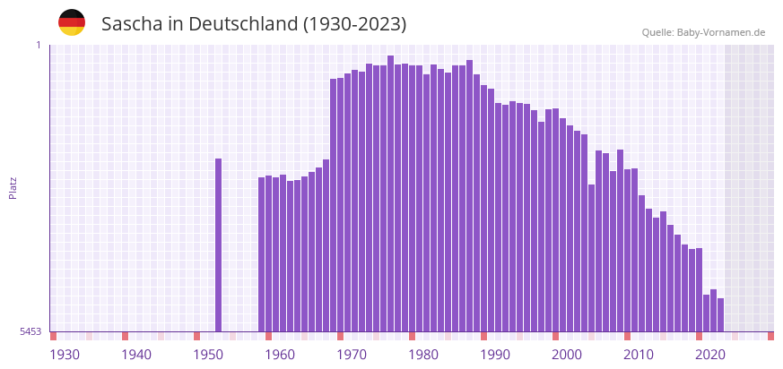 Sascha in der Vornamen-Hitliste von Deutschland (1930-2023)