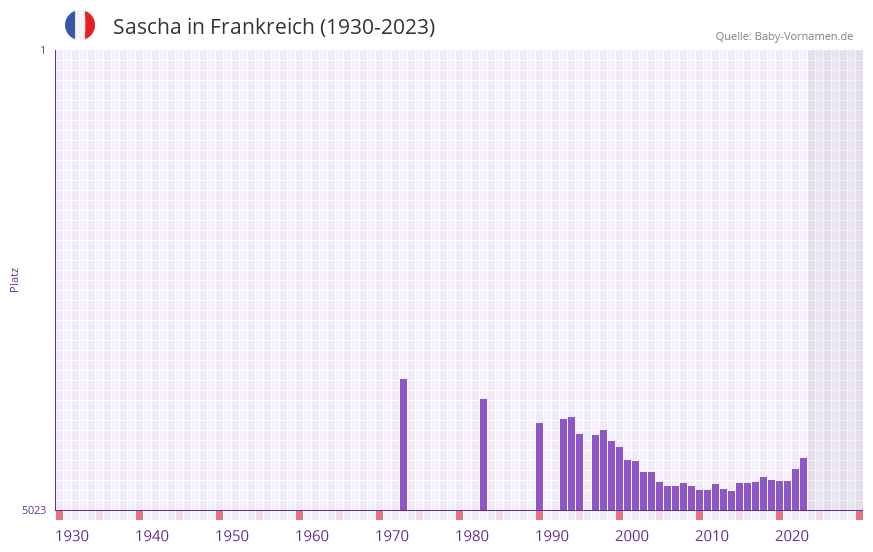 Sascha in der Vornamen-Hitliste von Frankreich (1930-2023)