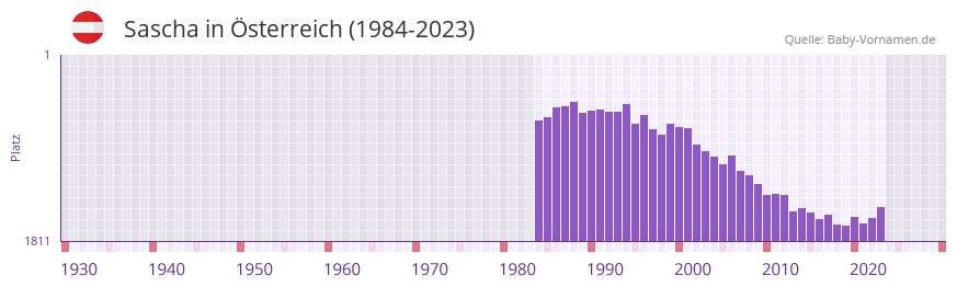 Sascha in der Vornamen-Hitliste von sterreich (1984-2023)