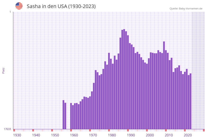 Sasha in der Vornamen-Hitliste von den USA (1930-2023)