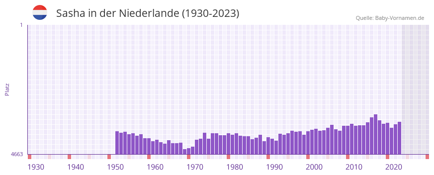 Sasha in der Vornamen-Hitliste von der Niederlande (1930-2023)