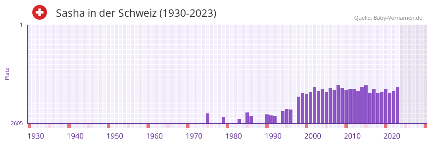 Sasha in der Vornamen-Hitliste von der Schweiz (1930-2023)
